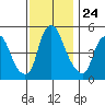 Cedar Creek entrance tide chart for Monday, November 24, 2025