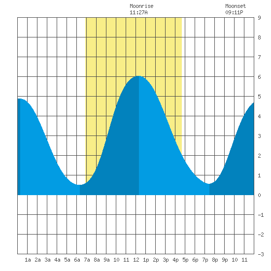Cedar Creek entrance tide chart for Tuesday, November 25, 2025