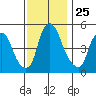Cedar Creek entrance tide chart for Tuesday, November 25, 2025