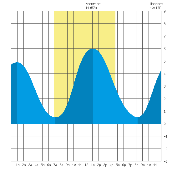 Cedar Creek entrance tide chart for Wednesday, November 26, 2025