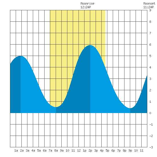 Cedar Creek entrance tide chart for Thursday, November 27, 2025