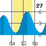 Cedar Creek entrance tide chart for Thursday, November 27, 2025