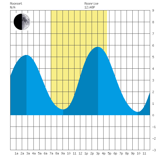 Cedar Creek entrance tide chart for Friday, November 28, 2025