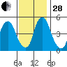 Cedar Creek entrance tide chart for Friday, November 28, 2025