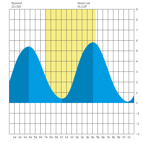 Cedar Creek entrance tide chart for Saturday, November 29, 2025