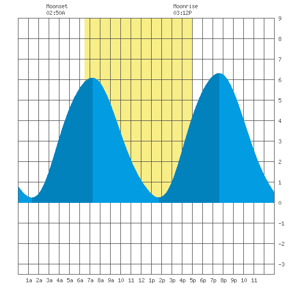 Cedar Creek entrance tide chart for Sunday, November 2, 2025