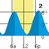Cedar Creek entrance tide chart for Sunday, November 2, 2025