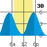 Cedar Creek entrance tide chart for Sunday, November 30, 2025
