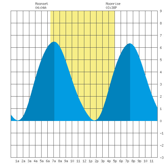 Cedar Creek entrance tide chart for Monday, November 3, 2025