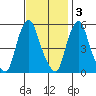 Cedar Creek entrance tide chart for Monday, November 3, 2025