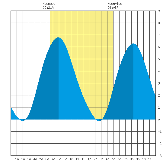 Cedar Creek entrance tide chart for Tuesday, November 4, 2025