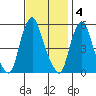 Cedar Creek entrance tide chart for Tuesday, November 4, 2025