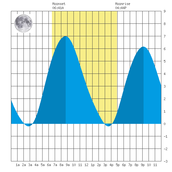 Cedar Creek entrance tide chart for Wednesday, November 5, 2025