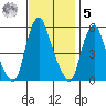 Cedar Creek entrance tide chart for Wednesday, November 5, 2025