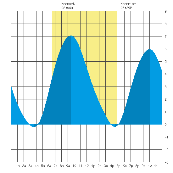 Cedar Creek entrance tide chart for Thursday, November 6, 2025