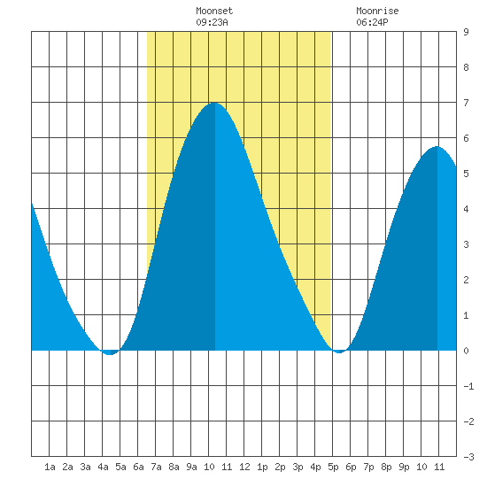 Cedar Creek entrance tide chart for Friday, November 7, 2025