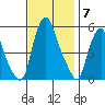 Cedar Creek entrance tide chart for Friday, November 7, 2025