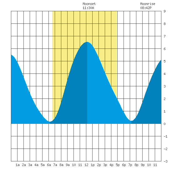 Cedar Creek entrance tide chart for Sunday, November 9, 2025