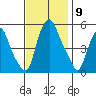 Cedar Creek entrance tide chart for Sunday, November 9, 2025