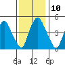 Cedar Creek entrance tide chart for Wednesday, December 10, 2025