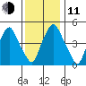 Cedar Creek entrance tide chart for Thursday, December 11, 2025
