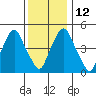 Cedar Creek entrance tide chart for Friday, December 12, 2025