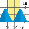 Cedar Creek entrance tide chart for Saturday, December 13, 2025