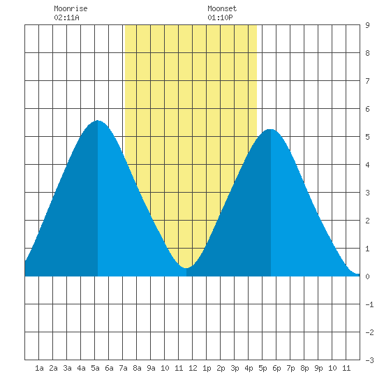 Cedar Creek entrance tide chart for Sunday, December 14, 2025