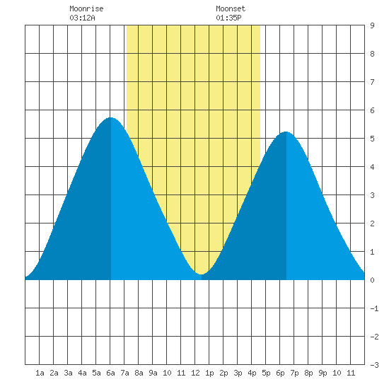 Cedar Creek entrance tide chart for Monday, December 15, 2025