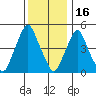 Cedar Creek entrance tide chart for Tuesday, December 16, 2025