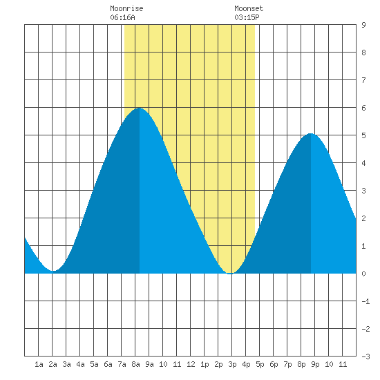 Cedar Creek entrance tide chart for Thursday, December 18, 2025