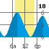 Cedar Creek entrance tide chart for Thursday, December 18, 2025