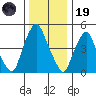 Cedar Creek entrance tide chart for Friday, December 19, 2025