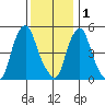 Cedar Creek entrance tide chart for Monday, December 1, 2025
