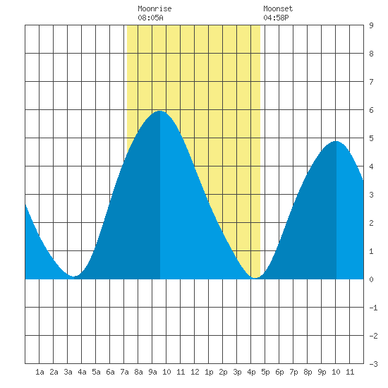Cedar Creek entrance tide chart for Saturday, December 20, 2025