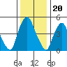 Cedar Creek entrance tide chart for Saturday, December 20, 2025