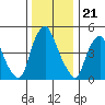 Cedar Creek entrance tide chart for Sunday, December 21, 2025