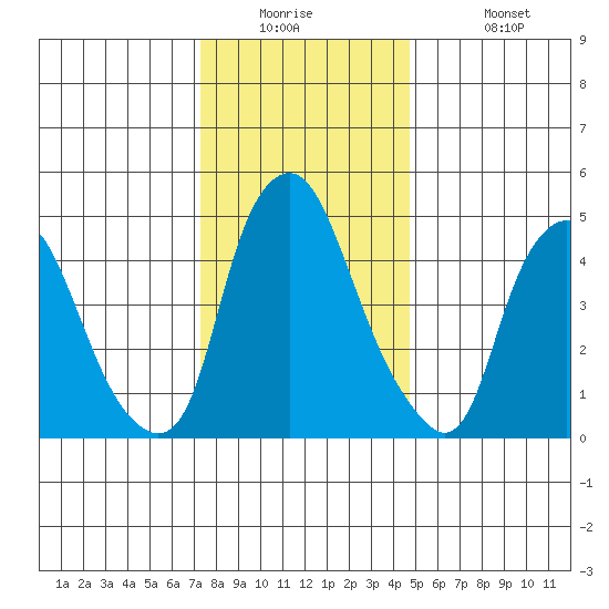 Cedar Creek entrance tide chart for Tuesday, December 23, 2025