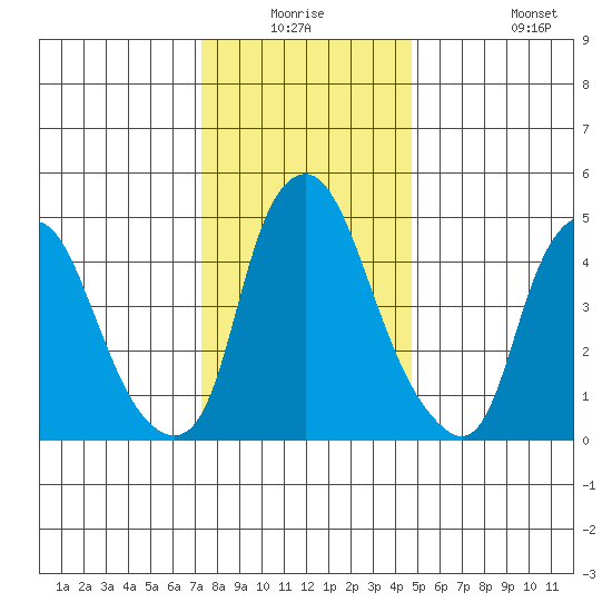Cedar Creek entrance tide chart for Wednesday, December 24, 2025