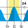 Cedar Creek entrance tide chart for Wednesday, December 24, 2025