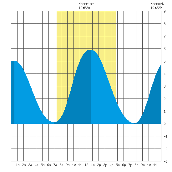 Cedar Creek entrance tide chart for Thursday, December 25, 2025