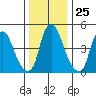 Cedar Creek entrance tide chart for Thursday, December 25, 2025