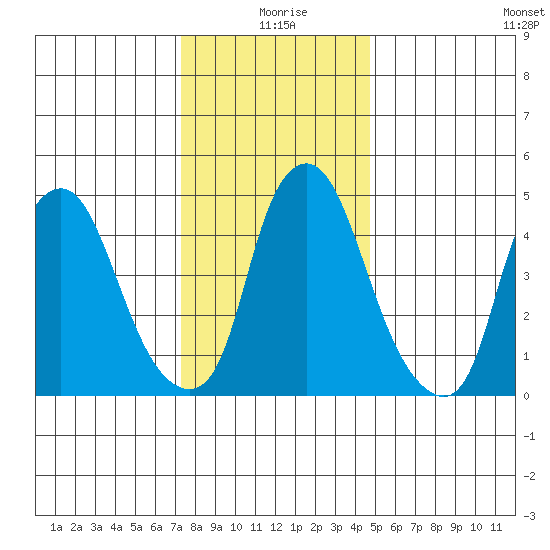 Cedar Creek entrance tide chart for Friday, December 26, 2025