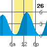 Cedar Creek entrance tide chart for Friday, December 26, 2025