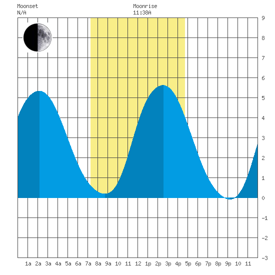 Cedar Creek entrance tide chart for Saturday, December 27, 2025