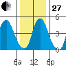 Cedar Creek entrance tide chart for Saturday, December 27, 2025