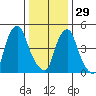 Cedar Creek entrance tide chart for Monday, December 29, 2025