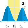 Cedar Creek entrance tide chart for Tuesday, December 2, 2025