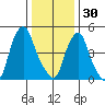 Cedar Creek entrance tide chart for Tuesday, December 30, 2025