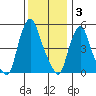 Cedar Creek entrance tide chart for Wednesday, December 3, 2025